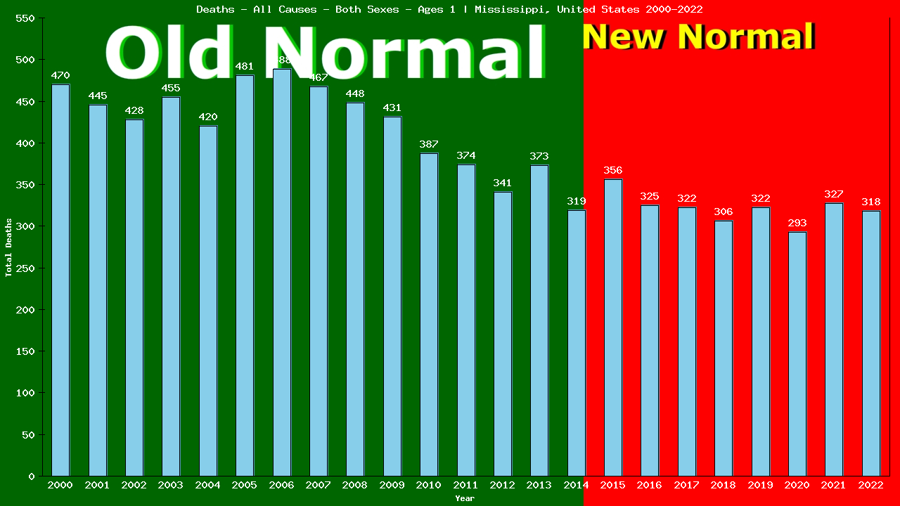 Graph showing Deaths - All Causes - Baby - In Their First Year Of Life | Mississippi, United-states